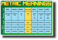 Metric Meanings - New Math & Science Skills Poster