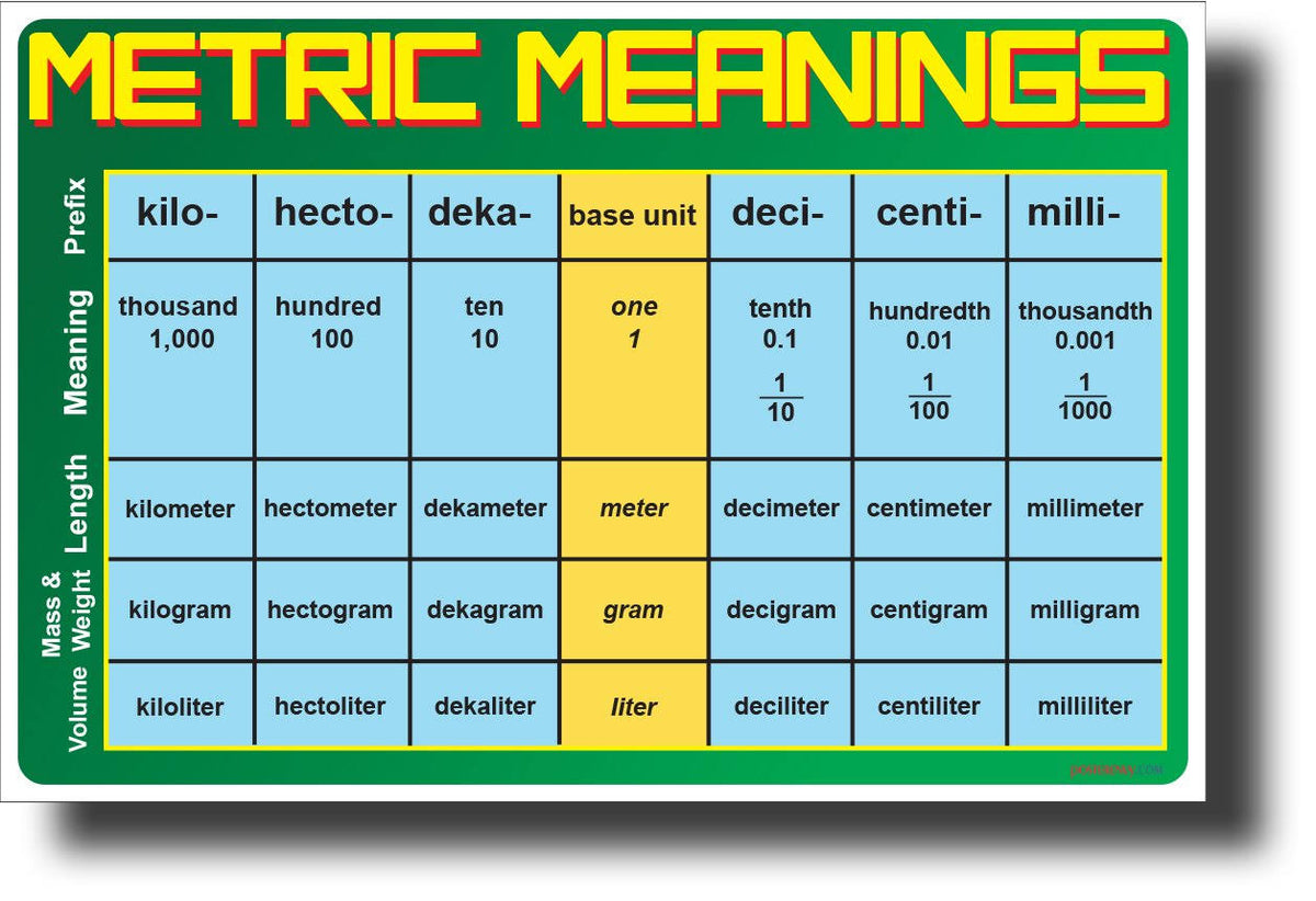 Metric Meanings - New Math & Science Skills Poster